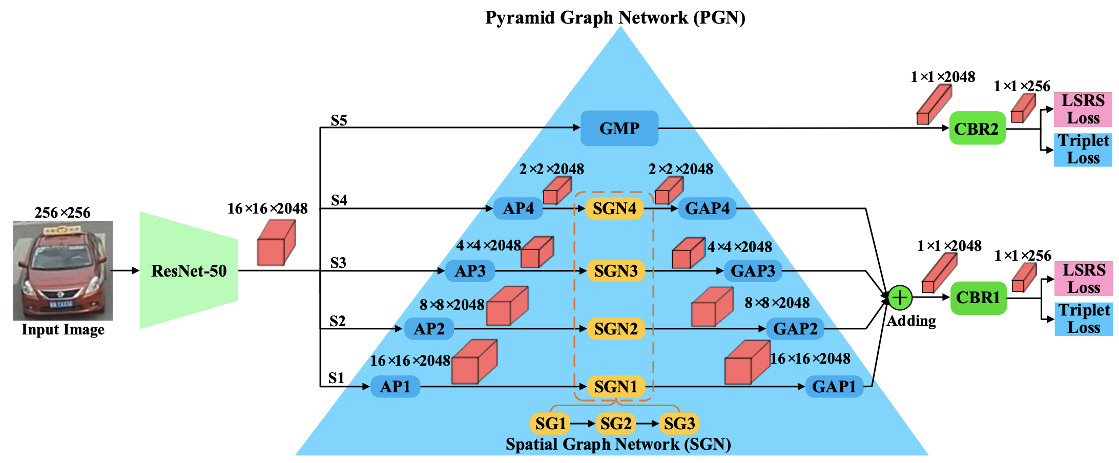 hybrid-pyramidal-graph-network