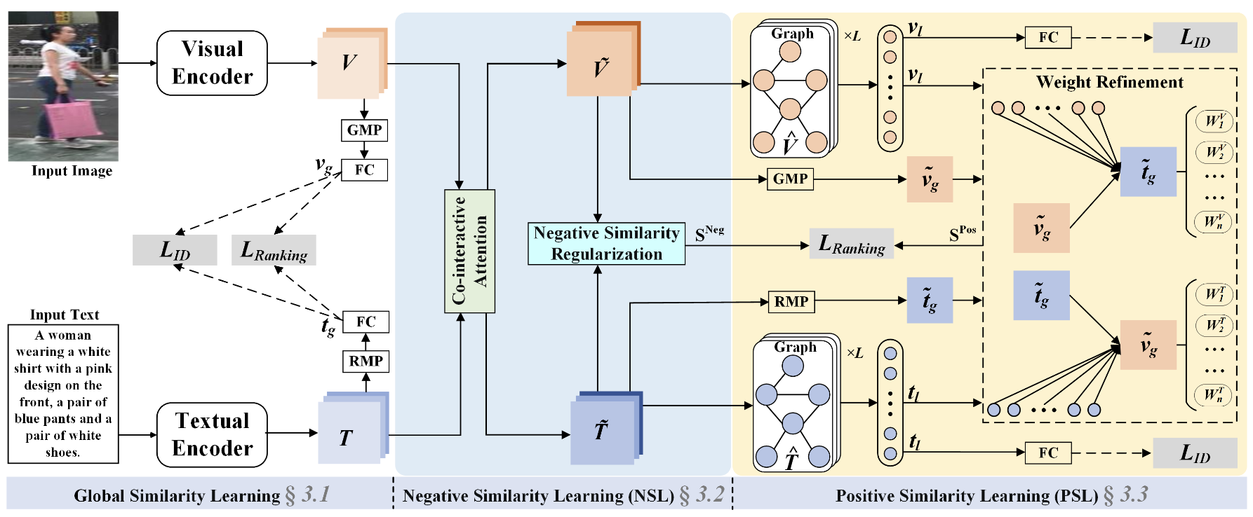 PBSL: Pedestrian-specific Bipartite-aware Similarity Learning for Text-based Person Retrieval